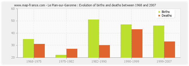 Le Pian-sur-Garonne : Evolution of births and deaths between 1968 and 2007